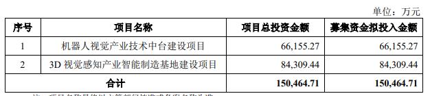 奥比中光拟定增募资不超15.05亿元 1年前上市募12.4亿