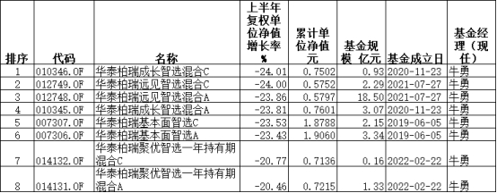 华泰柏瑞上半年8只混基跌超20%