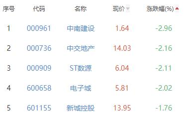 房地产开发板块跌0.02% 香江控股涨6.28%居首