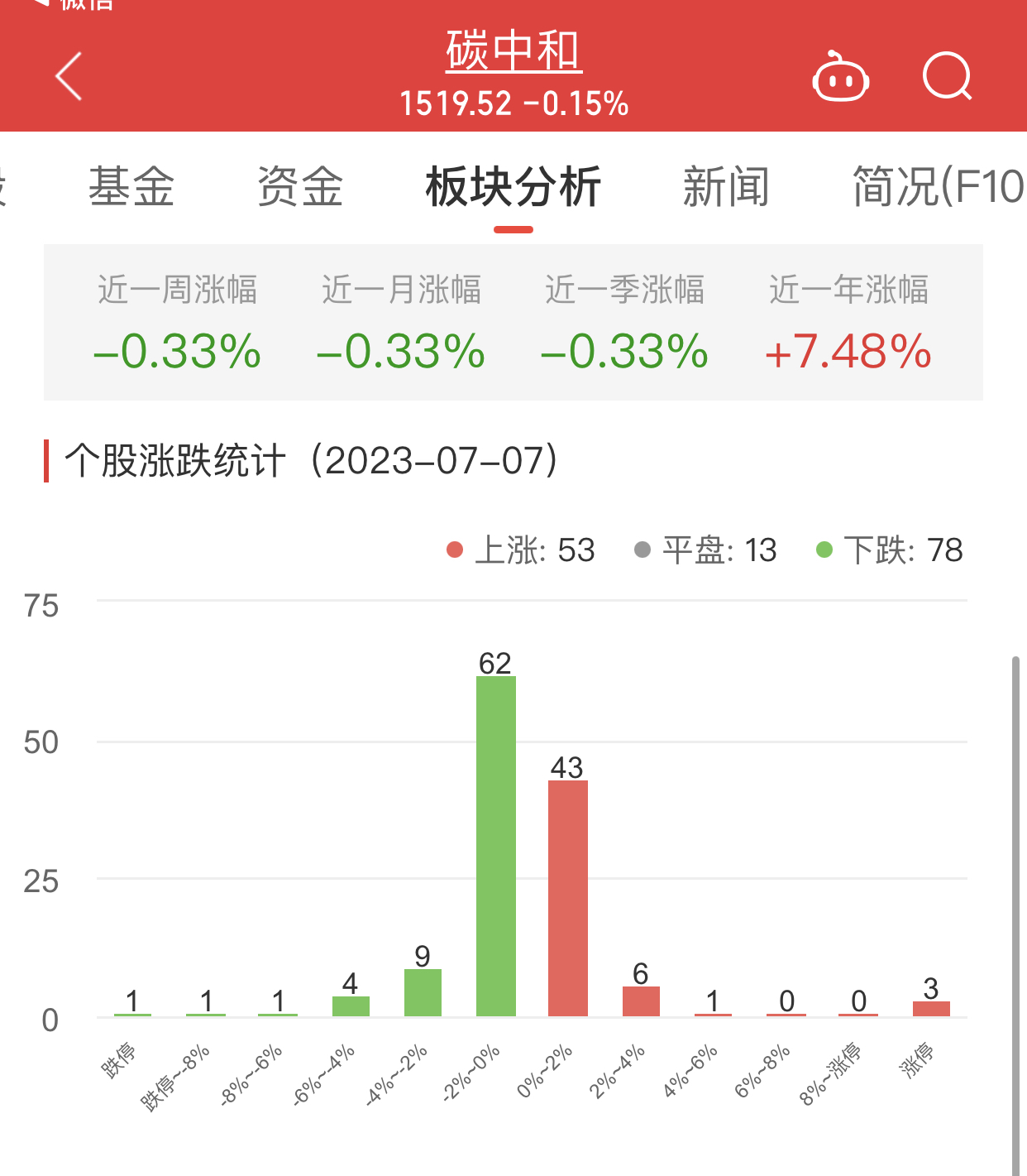 >碳中和板块跌0.15% 晋控电力涨10.1%居首