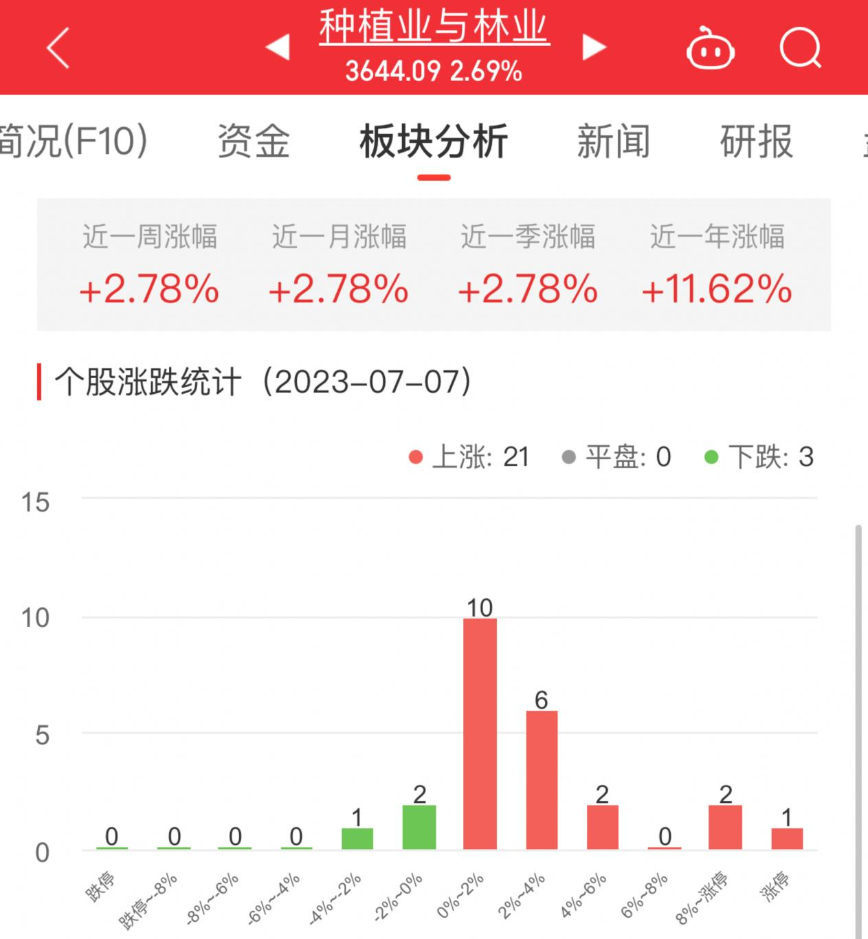 种植业与林业板块涨2.69% 神农科技涨11.96%居首