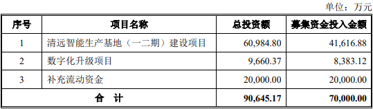 志邦家居拟发不超过7亿元可转债 股价跌0.27%