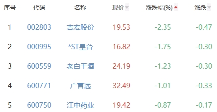 白酒概念板块涨0.3% 大湖股份涨9.95%居首