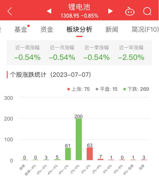 >锂电池板块跌0.85% 海科新源涨48.57%居首