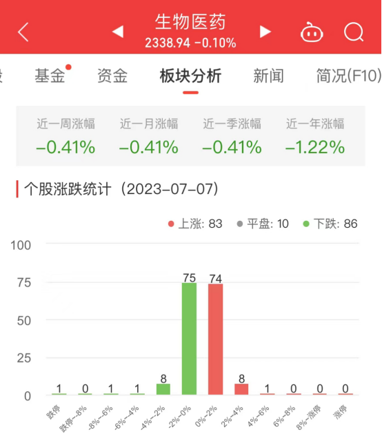 >生物医药板块跌0.1% 华东医药涨4.61%居首