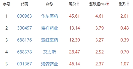 生物医药板块跌0.1% 华东医药涨4.61%居首