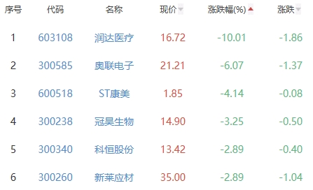 生物医药板块跌0.1% 华东医药涨4.61%居首