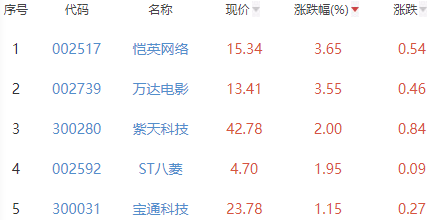 网络游戏板块跌0.95% 恺英网络涨3.65%居首