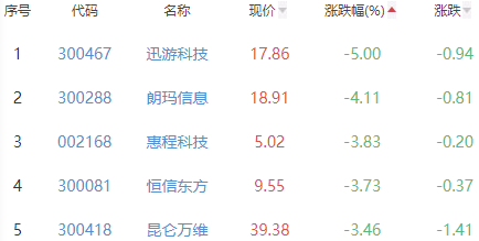 网络游戏板块跌0.95% 恺英网络涨3.65%居首