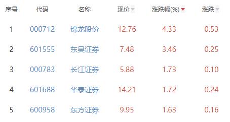 证券板块涨0.94% 锦龙股份涨4.33%居首