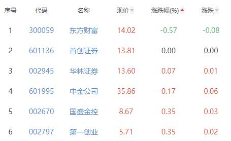 证券板块涨0.94% 锦龙股份涨4.33%居首