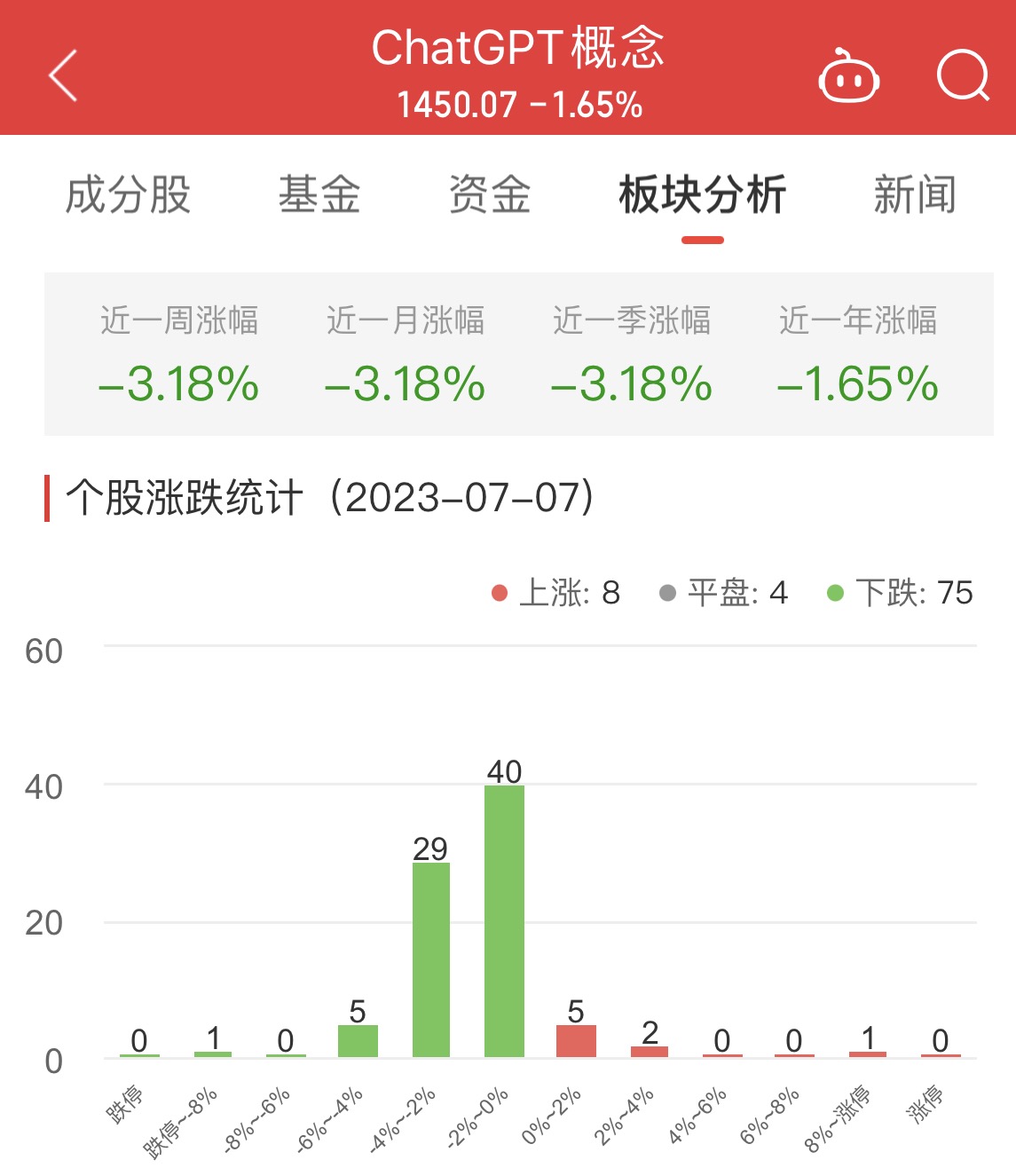 >ChatGPT概念板块跌1.65% 云从科技涨9.95%居首