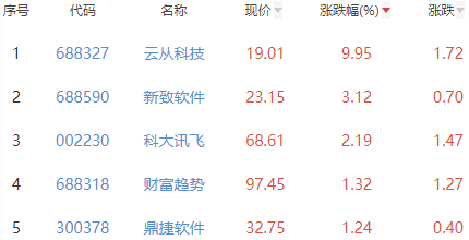 ChatGPT概念板块跌1.65% 云从科技涨9.95%居首