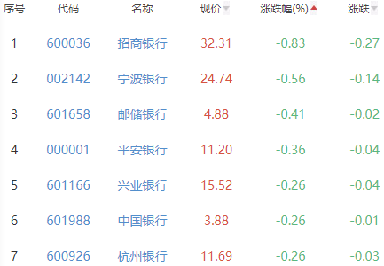 银行板块涨0.38% 北京银行涨1.86%居首