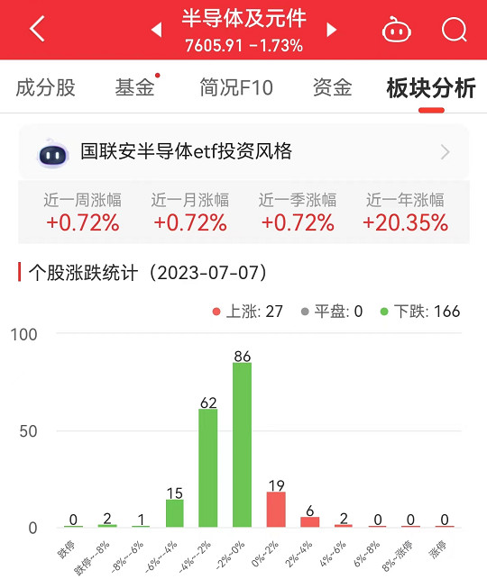 半导体板块跌1.73% 华海诚科涨4.93%居首