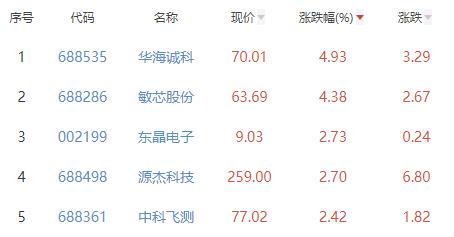 半导体板块跌1.73% 华海诚科涨4.93%居首