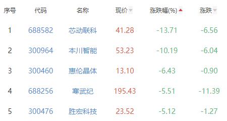 半导体板块跌1.73% 华海诚科涨4.93%居首