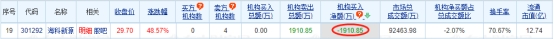 >海科新源龙虎榜：4家机构进卖出前5 净卖出共1911万元