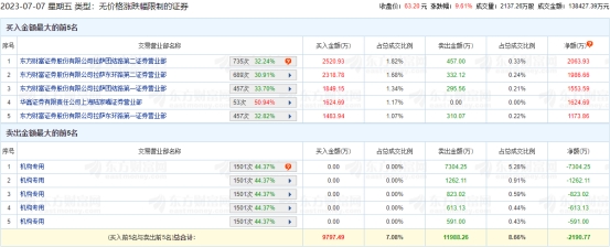 致尚科技龙虎榜：机构包揽卖出前5 净卖出共1.06亿元