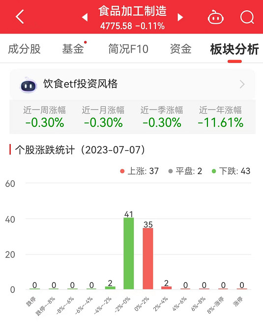 食品加工制造板块跌0.11% 华统股份涨2.15%居首