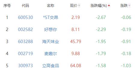 食品加工制造板块跌0.11% 华统股份涨2.15%居首