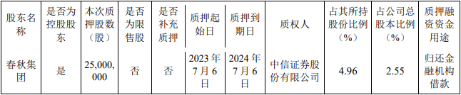 >春秋航空：控股股东春秋集团质押2500万股