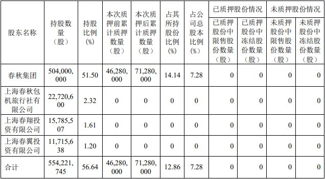 春秋航空：控股股东春秋集团质押2500万股