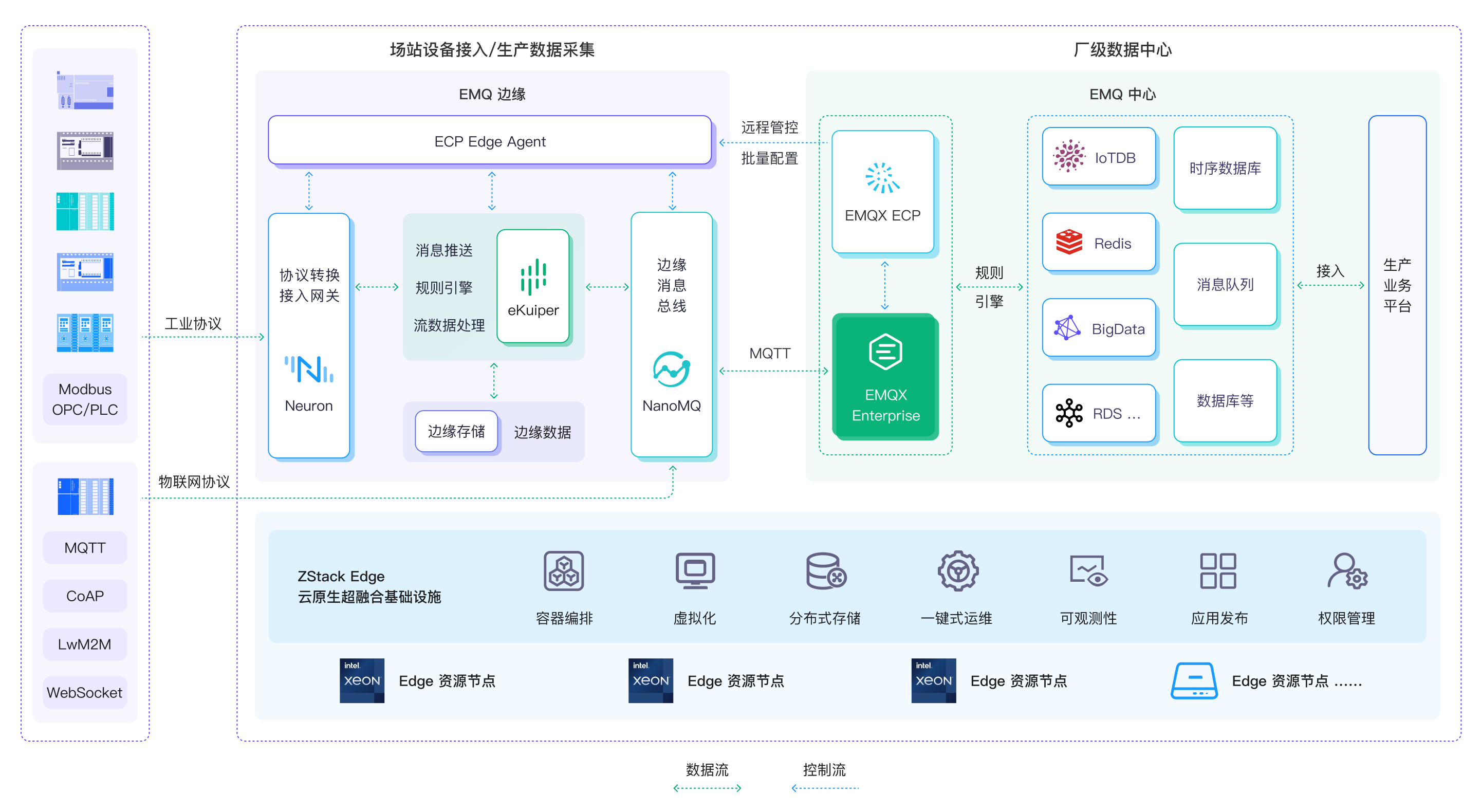 >EMQ 联合英特尔、云轴科技 ZStack 推出泛工业物联网联合解决方案