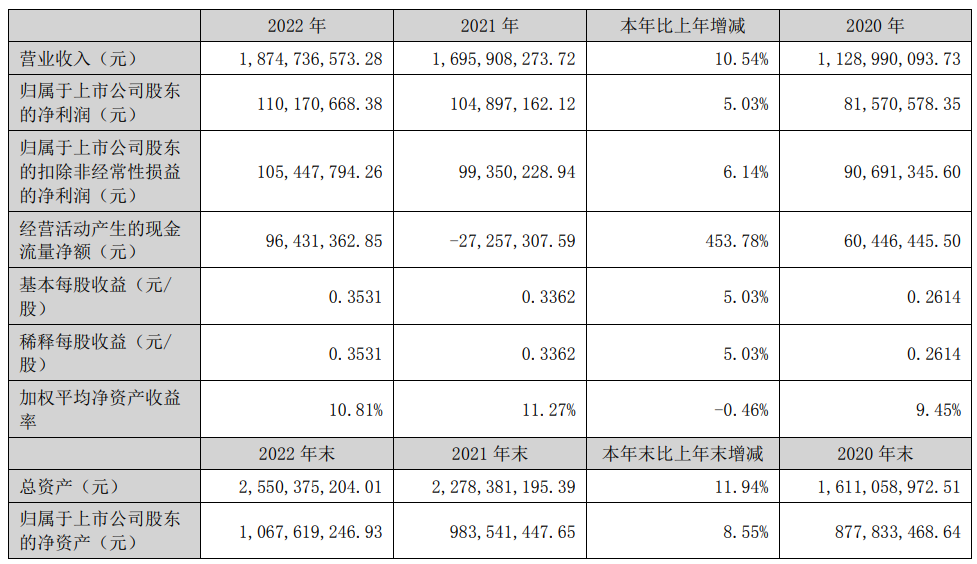 山东章鼓不超2.43亿可转债获深交所通过 光大证券建功