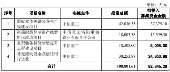 >中信重工不超8.29亿定增获上交所通过 中信建投建功