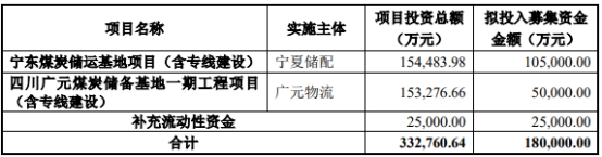 广汇物流拟定增募不超18亿 控股股东拟认购不超3.6亿