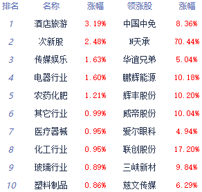 >午评:三大指数高开高走创业板指涨1.58% 传媒板块领涨