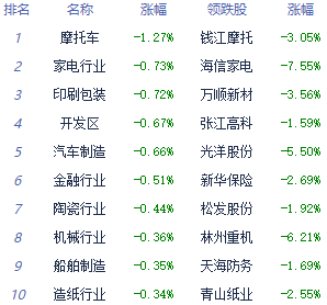 午评:三大指数高开高走创业板指涨1.58% 传媒板块领涨