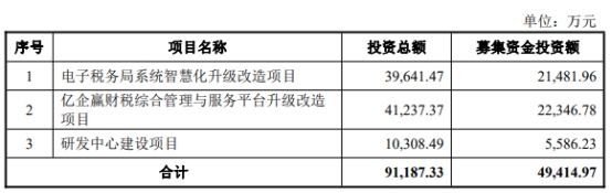 税友股份收监管工作函 就大额投资创投业务明确要求