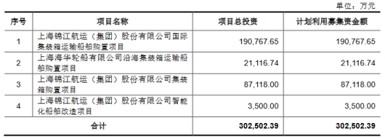 >锦江航运分拆上市拟募30亿元 业绩连升存周期性风险