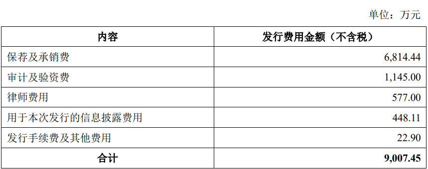 恒工精密上市募8.1亿首日涨35.5% 近2年净现比均0.32