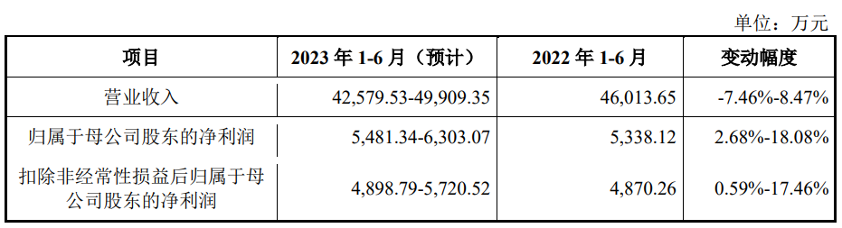 恒工精密上市募8.1亿首日涨35.5% 近2年净现比均0.32