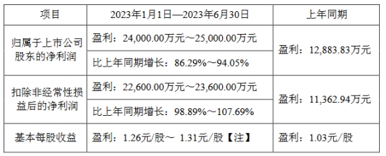 >盐津铺子H1净利同比预增86%至94% 股价涨0.06%