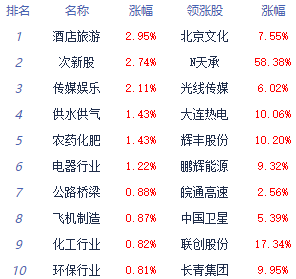 >收评:三大指数集体收涨沪指涨0.22% 传媒板块全天强势