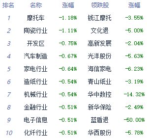 收评:三大指数集体收涨沪指涨0.22% 传媒板块全天强势