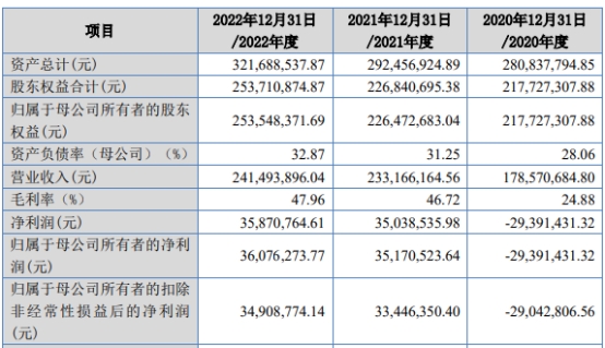 华信永道北交所上市首日涨23% 募1.14亿东北证券保荐