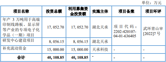 天承科技上市超募3.1亿首日涨58.4% 2022增利不增收