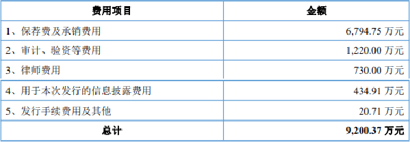 天承科技上市超募3.1亿首日涨58.4% 2022增利不增收