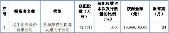 天承科技上市超募3.1亿首日涨58.4% 2022增利不增收