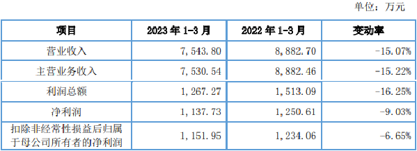 天承科技上市超募3.1亿首日涨58.4% 2022增利不增收