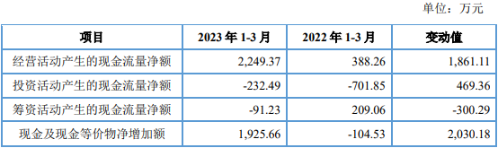 天承科技上市超募3.1亿首日涨58.4% 2022增利不增收