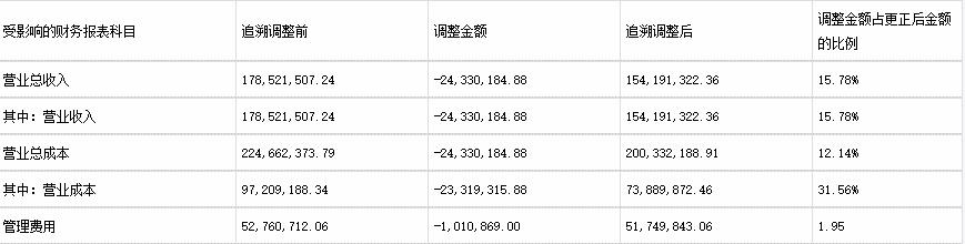 >大智慧及财务总监陈志被警示 更正三份财报会计差错