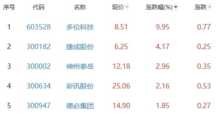 ChatGPT概念板块跌0.69% 多伦科技涨9.95%居首