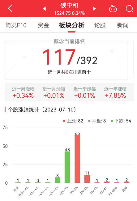 >碳中和板块涨0.34% 晋控电力涨10.03%居首