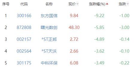 碳中和板块涨0.34% 晋控电力涨10.03%居首